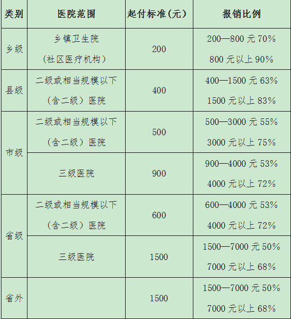 一,2017年参保居民住院起付标准和报销比例